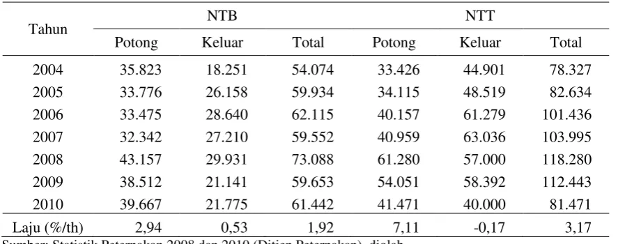 Tabel 1. Jumlah Pemotongan dan Pengeluaran Sapi Potong di NTB dan NTT, 2004-2010 (ekor) 