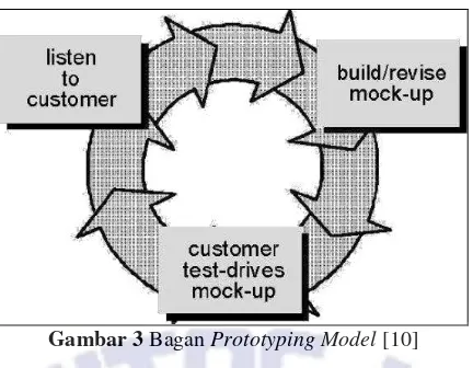 Gambar 3 Bagan Prototyping Model [10] 