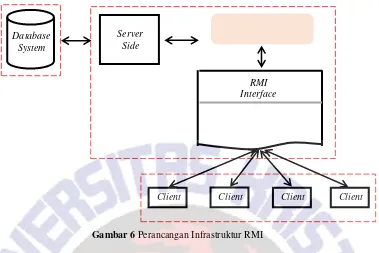 Gambar 6 Perancangan Infrastruktur RMI 