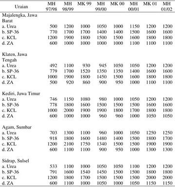 Tabel  8. Rata-Rata Harga Eceran Pupuk di 5 Provinsi, 1997/1998 – 2001/2002 (Rp/kg) 