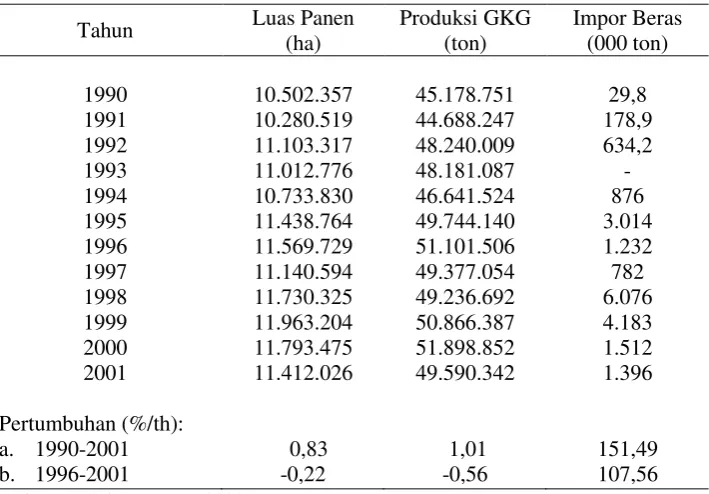 Tabel 1. Perkembangan Luas Panen, Produksi Padi dan Impor Beras di Indonesia, 1990-2001  