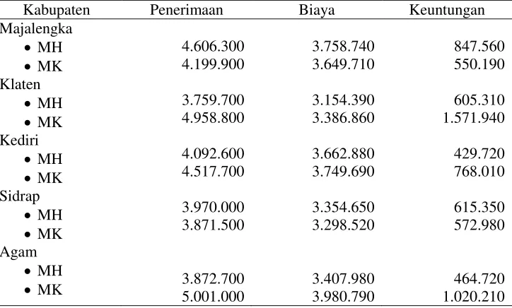 Tabel 4. Profitabilitas Ekonomi Usahatani Padi Menurut Agroekosistem (Tipe Irigasi) di Lima Kabupaten, Indonesia, MK1999/2000 dan MK 2000 (%) 1)  