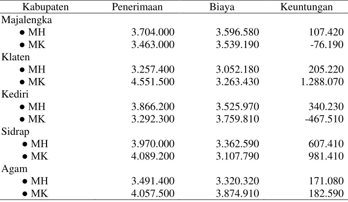 Tabel 5. Rataan Penerimaan, Biaya, dan Keuntungan Ekonomi Usaha Padi di Lima Kabupaten, Indonesia, MH 1999/2000 dan MK 2000 (Rp/Ha) 