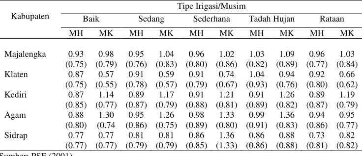 Tabel 6 Keunggulan Komparatif (DRCR) dan Kompetitif (PCR) Usahatani Padi Menurut Agroekosistem (Tipe Irigasi) di lima Kabupaten, Indonesia MH 1999/2000 dan MK 2000 