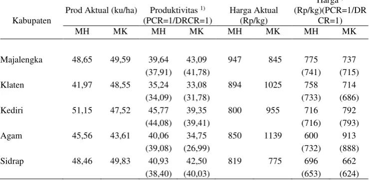 Tabel 7. Analisis Sensitivitas Produktivitas dan Perubahan Harga Usahatani Padi di Lima Kabupaten, Indonesia, MH 1999/2000 – MK 2000 