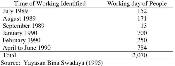 Table 2.  Participation in Working during the Construction Activity 