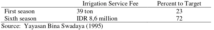 Table 3.  Payment of Irrigation Service Fee in First and Sixth Season 