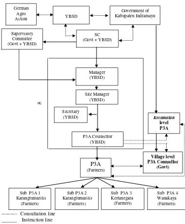 Figure 1. A diagram showing the organizational structure of P3A pump Irrigation project 