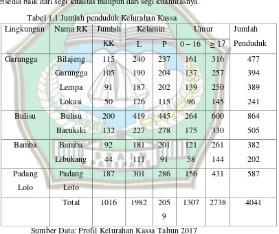 Tabel 1.1 Jumlah penduduk Kelurahan Kassa 