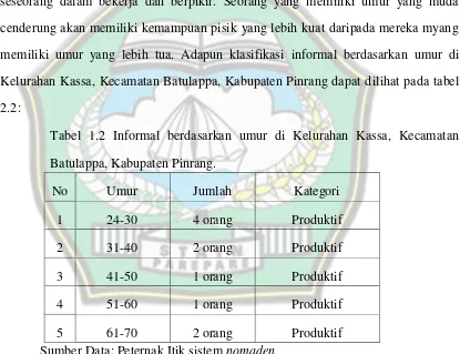 Tabel 1.2 Informal berdasarkan umur di Kelurahan Kassa, Kecamatan 