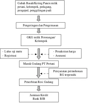 Gambar 6.  Skema Alur Penerbitan Resi Gudang di Gudang PT Pertani, Kabupaten Indramayu 