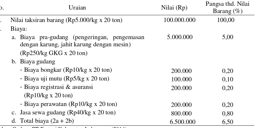 Tabel 1.  Analisis Biaya Sistem Resi Gudang Gabah di Indramayu, 2014  