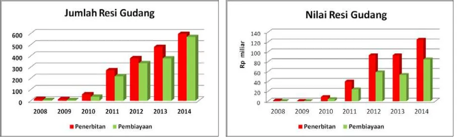 Gambar 4. Perkembangan Jumlah dan Nilai RG Periode 2008–2014 