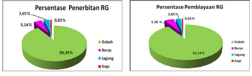 Gambar 5.  Persentase Penerbitan dan Pembiayaan Jumlah RG Menurut Komoditas, 2014 