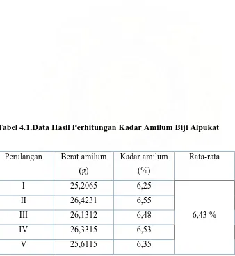 Tabel 4.1.Data Hasil Perhitungan Kadar Amilum Biji Alpukat 