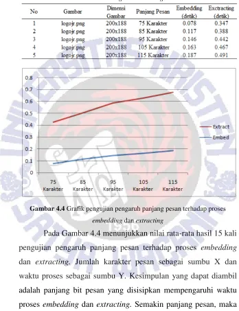 Tabel 4.1 Hasil rata-rata pengujian pengaruh panjang pesan terhadap proses embedding dan extracting 