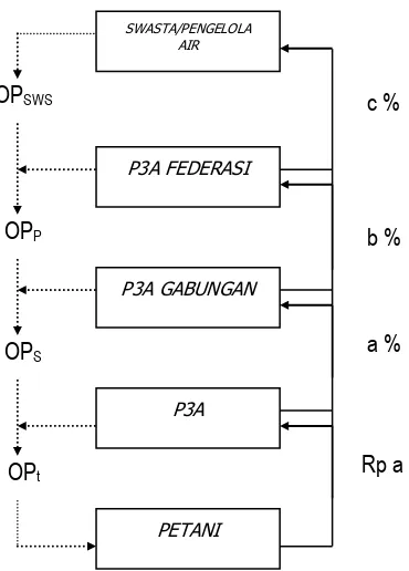 Gambar 4.  Jalur pengelolaan dana IPAIR/iuran P3A  