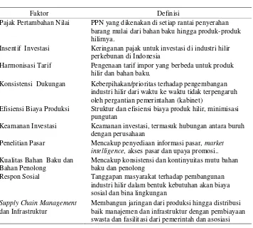 Tabel 1. Faktor-Faktor yang Berpengaruh Terhadap Percepatan Pengembangan Industri Hilir Perkebunan di Indonesia 