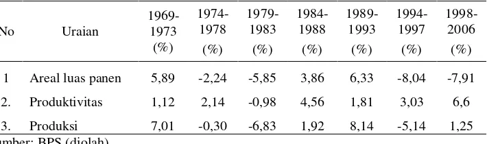 Tabel 1. Laju Pertumbuhan Luas Areal, Produktivitas dan Produksi Kedelai Indonesia, Periode 1969/1993 - 1998/2006  
