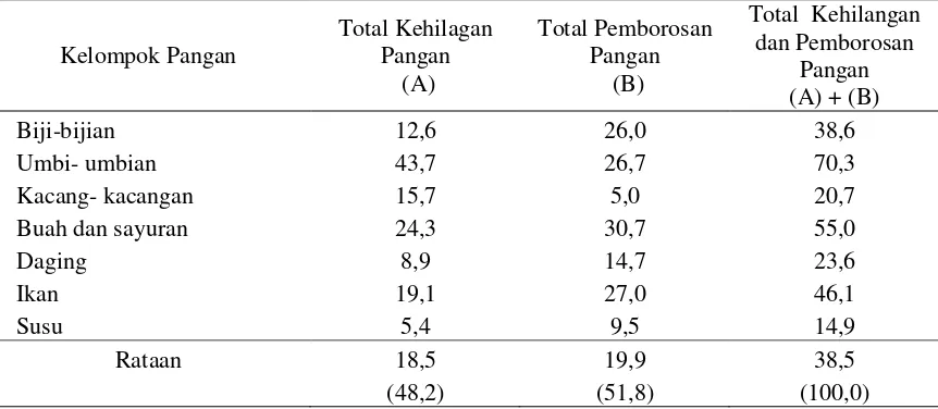Tabel 2. Tingkat Kehilangan dan Pemborosan Pangan menurut Kelompok Pangan di Negara Maju, 2011 (%) 