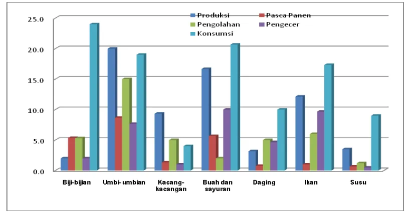 Gambar 2. Tingkat Kehilangan dan Pemborosan menurut Kelompok Pangan dan Tahapan Aktivitas di Negara Maju, 2011 (%) 
