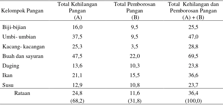 Tabel 3. Tingkat Kehilangan dan Pemborosan Pangan menurut Kelompok Pangan di Negara Sedang Berkembang, 2011 (%)  