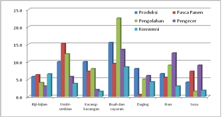 Gambar 3. Tingkat Kehilangan dan Pemborosan menurut Kelompok Pangan dan Tahapan Aktivitas di Negara Berkembang, 2011 (%) 