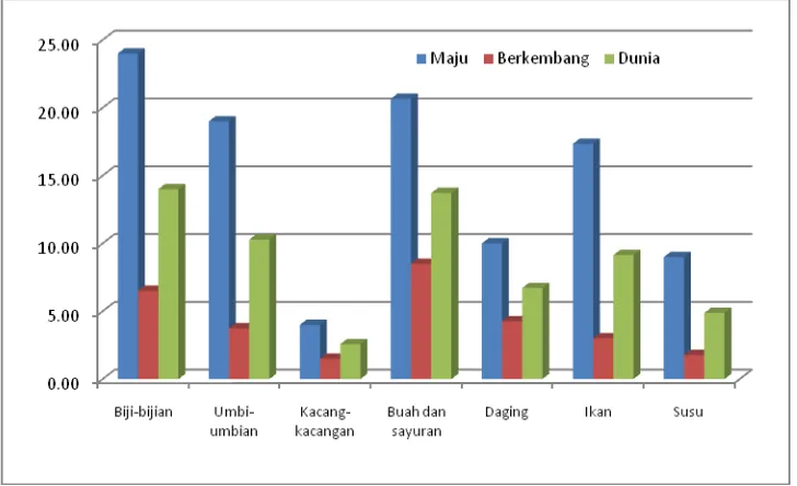 Gambar 4. Pemborosan Pangan pada Tahap Konsumsi menurut  Kelompok Pangan di Negara Maju dan Berkembang, 2011 (%)