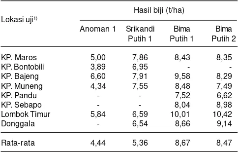 Tabel 4. Hasil biji jagung putih pada berbagai lingkungan tumbuh.