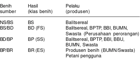 Tabel 5. Alur penyediaan benih jagung dari kelas BS sampai benihES tersedia bagi petani.