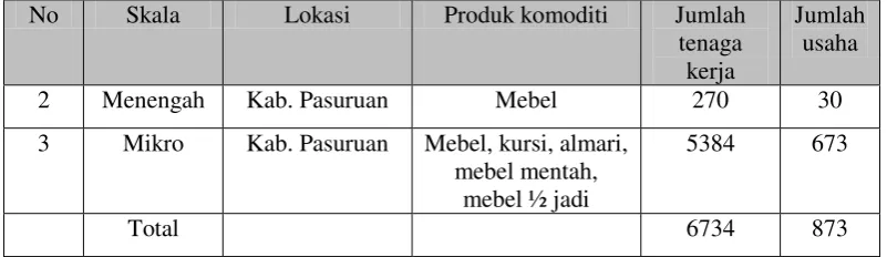 Tabel 1.2 Data ekspor penjualan mebel ukir 