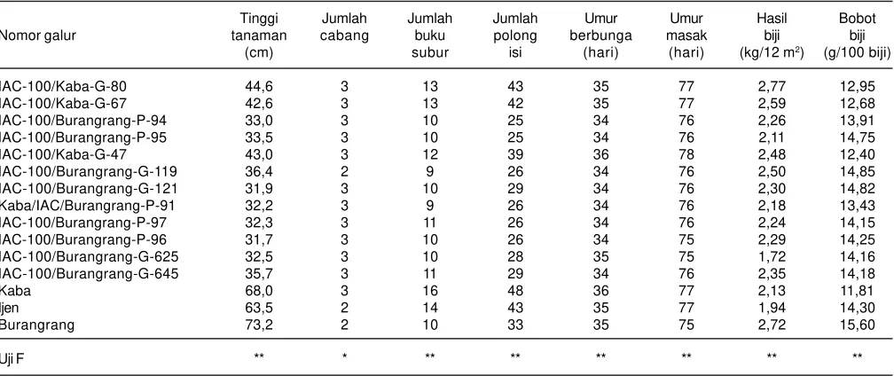 Tabel 3. Komponen hasil dan hasil galur-harapan kedelai toleran ulat grayak pada uji adaptasi di Pasuruan, 2013.