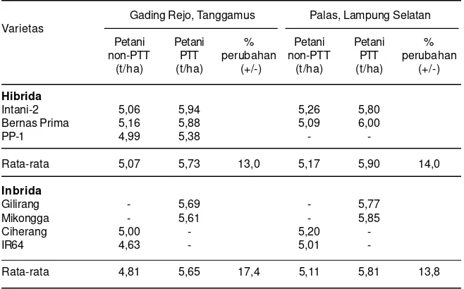 Tabel 2. Hasil beberapa varietas padi hibrida dan inbrida menggunakan pendekatan PTT diKecamatan Palas, Lampung Selatan dan Gading Rejo, Kabupaten Tanggamus, MK2007.