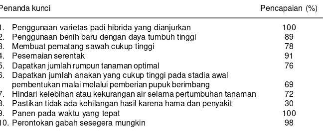 Gambar 1. Hubungan antara pencapaian penanda kunci dengan hasil gabah. KecamatanGading Rejo Tanggamus dan Kecamatan Palas Lampung Selatan, MK 2007 (n = 46).