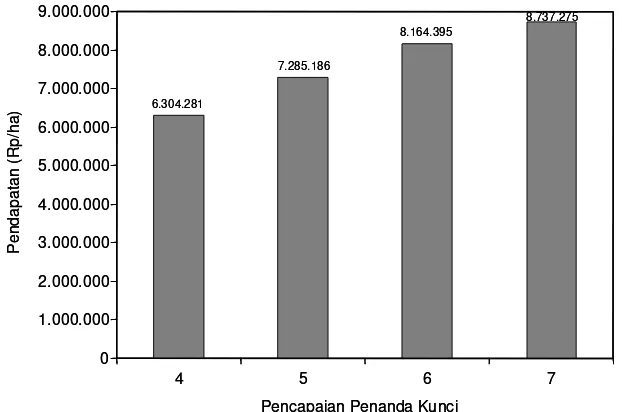 Gambar 2. Hubungan jumlah pencapaian penanda kunci dengan pendapatan usahatani.Desa Wates, Tanggamus, Lampung, MK 2007.