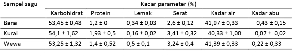 Tabel 1. Hasil analisis proksimat (%) 