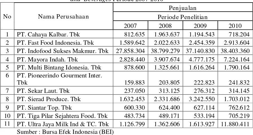 Tabel 1.3 : Rekapitulasi data “Tingkat Penjualan” Perusahaan Food and  Beverages Periode 2007-2010  