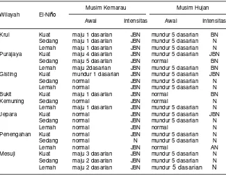 Tabel 2. Curah hujan dan pergeseran musim hujan dan kemarau pada tahun-tahun El-Niño di Propinsi Lampung.