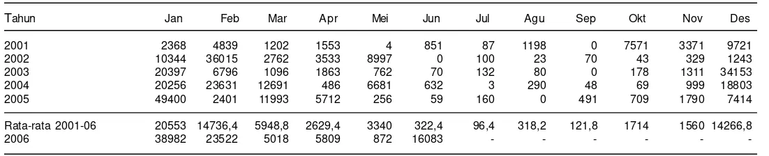 Tabel 8. Luas banjir (terkena) pada tanaman padi (ha) tahun 2001-2006 (Sumber: Purwani 2006).