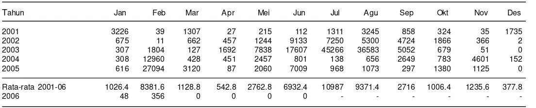 Tabel 10. Luas kekeringan (terkena) pada tanaman padi (ha) tahun 2001-2006 (Sumber: Purwani 2006).
