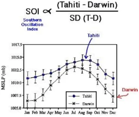 Gambar 1. Perbedaan tekanan antara Tahiti dengan Darwin sebagaiperhitungan indeks SOI(http://www.atmosphere.mpg.de/enid/77d9810278d8243047762d9afac0ae3b,55a304092d09/192.html)