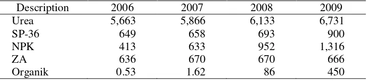 Table 1.  Trend of Fertilizer Production in Indonesia, 2006-2009  (‘000 ton) 