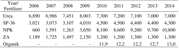 Table 2.  Past and Future Fertilizer Demand in Indonesia, 2006-2014 (‘000 ton) 