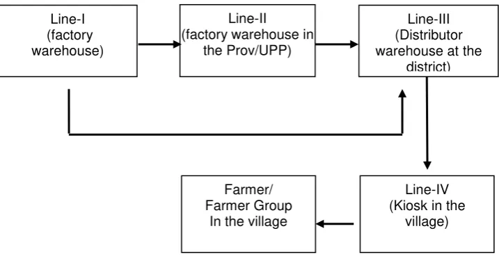 Figure 1. Subsidized Fertilizer Distribution Channels in Indonesia 