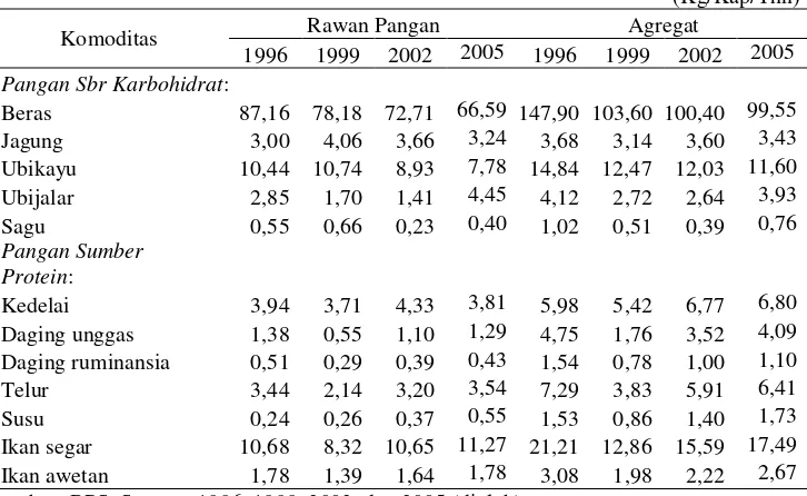 Tabel 6.  Tingkat Konsumsi Pangan Rumah Tangga Rawan Pangan dan Agregat Menurut Komoditas di Indonesia, 1996-2005 