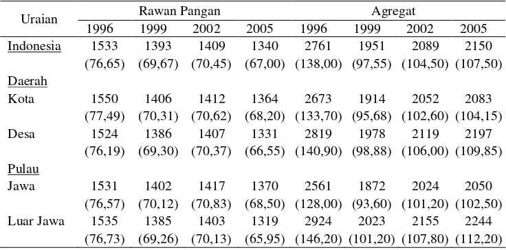 Tabel 7. Tingkat Konsumsi Energi Rumah Tangga Rawan Pangan dan Agregat di Indonesia, 1996-2005 