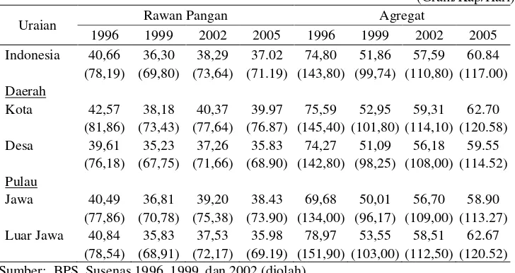 Tabel 8. Tingkat Konsumsi Protein Rumah Tangga Rawan Pangan dan Agregat di Indonesia, 1996-2005 