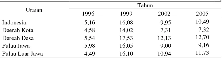 Tabel 1.  Proporsi Rumah Tangga Rawan Pangan di Indonesia, 1996-2005 