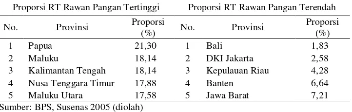 Tabel 2. Proporsi Rumah Tangga (RT) Rawan Pangan Tertinggi dan Terendah Menurut Provinsi, 2005  