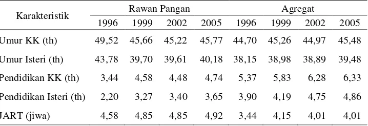 Tabel 3. Karakteristik Rumah Tangga Rawan Pangan dan Agregat  di Indonesia, 1996-2005 